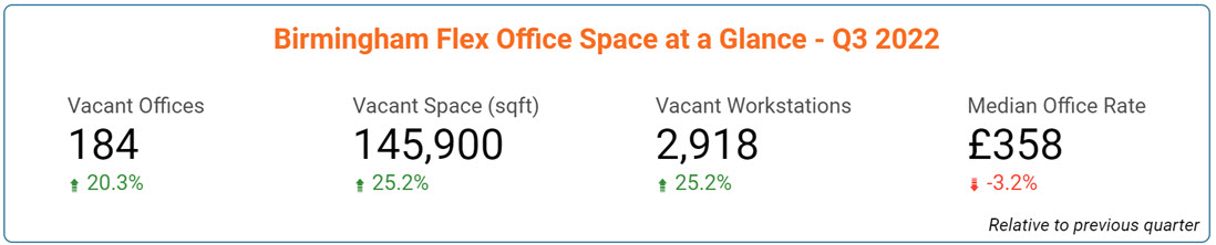 Birmingham Office Space Price & Availability Statistics - September 2022