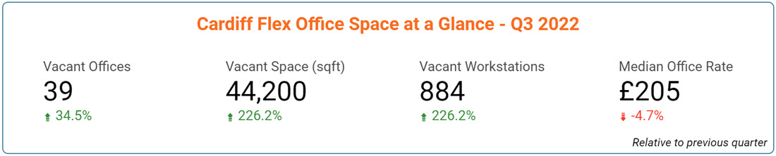 Cardiff Office Space Price & Availability Statistics - September 2022