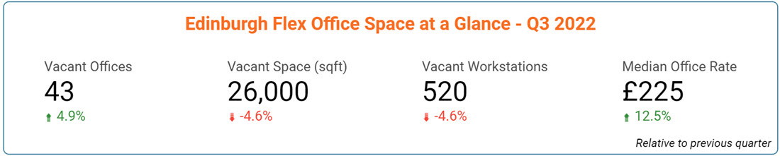 Edingburgh Scotland Office Space Price & Availability Statistics - September 2022