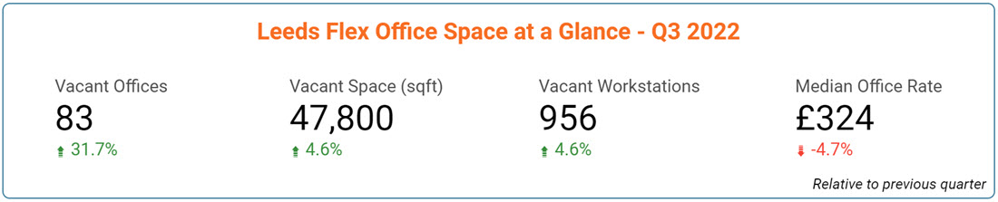 Leeds Office Space Price & Availability Statistics - September 2022