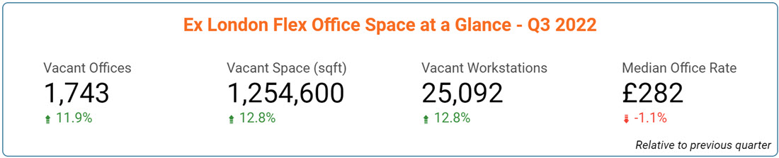 UK Office Space Price & Availability Statistics - September 2022