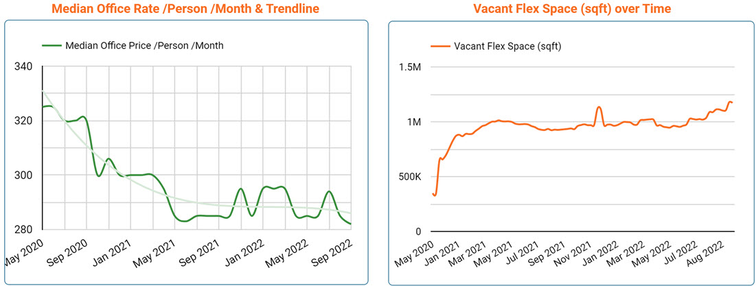 UK Office Space Price & Availability Trends - Sept 2022