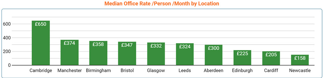 UK Office Space Price by Region - Sept 2022