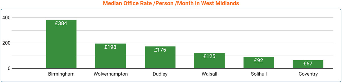 Manchester Office Space Price by Town - Sept 2022