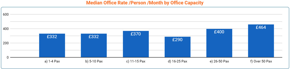 Manchester Office Space Price by Office Size - Sept 2022