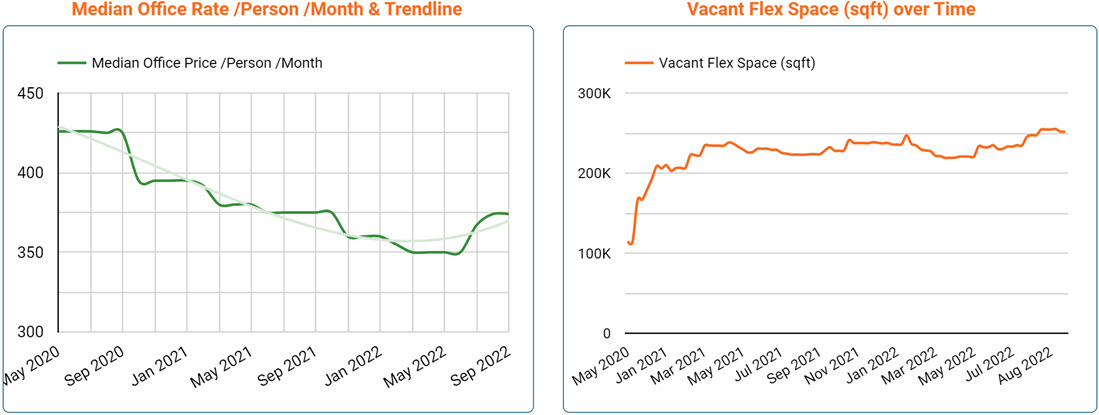 Manchester Office Space Price & Availability Trends - Sept 2022