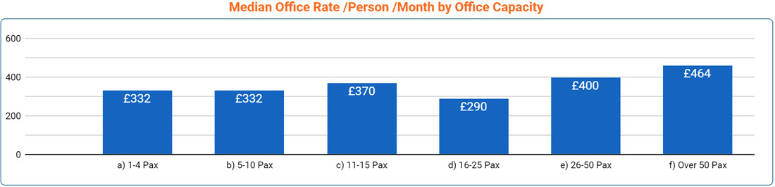 Birmingham Office Space Price by Office Size - Sept 2022