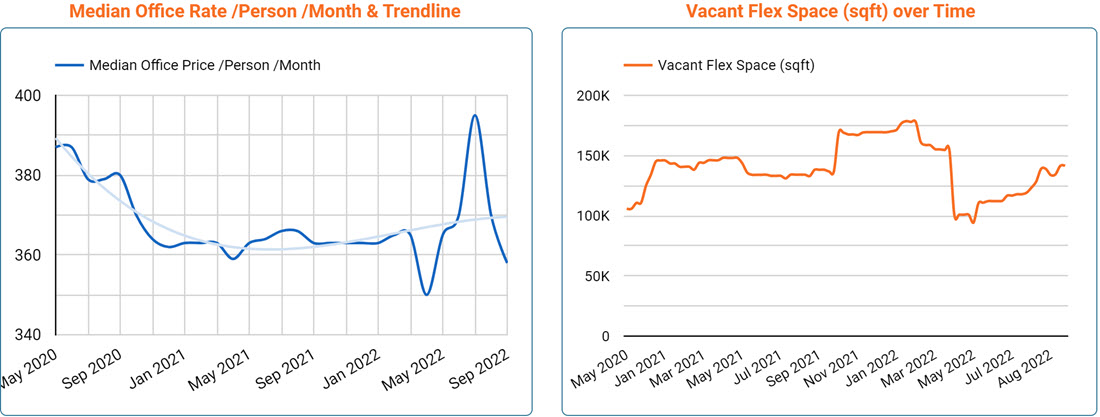 Birmingham Office Space Price & Availability Trends - Sept 2022