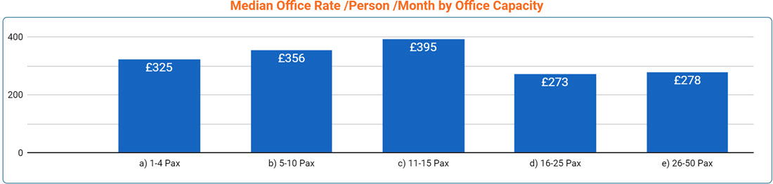 Glasgow Office Space Price by Office Size - Sept 2022