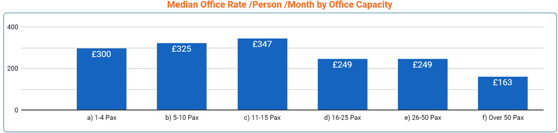 Leeds Office Space Price by Office Size - Sept 2022