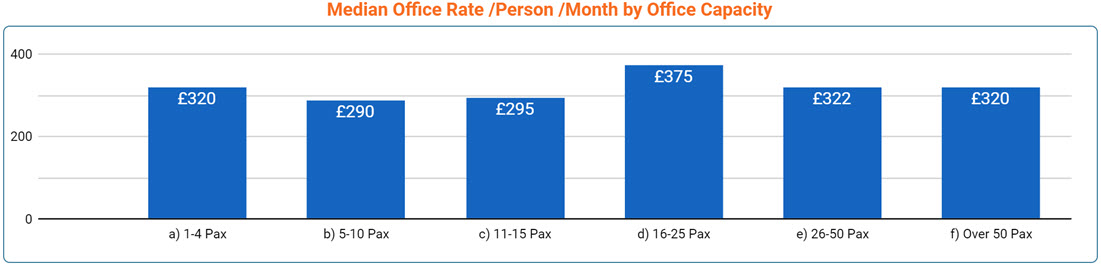 Bristol Office Space Price by Office Size - Sept 2022