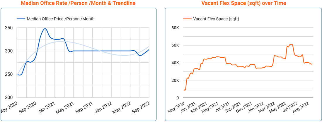 Bristol Office Space Price & Availability Trends - Sept 2022