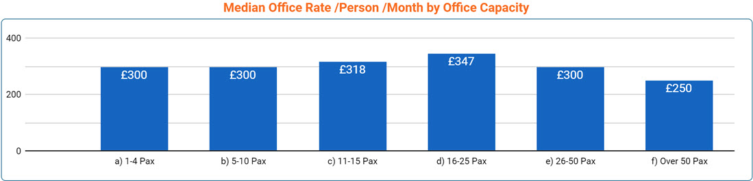 Aberdeen Office Space Price by Office Size - Sept 2022