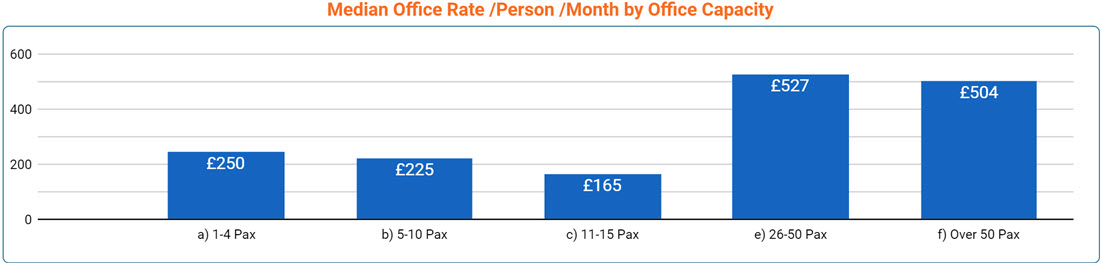 Edinburgh Office Space Price by Office Size - Sept 2022