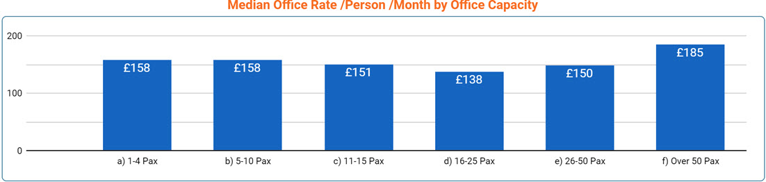 Newcastle  Office Space Price by Office Size - Sept 2022