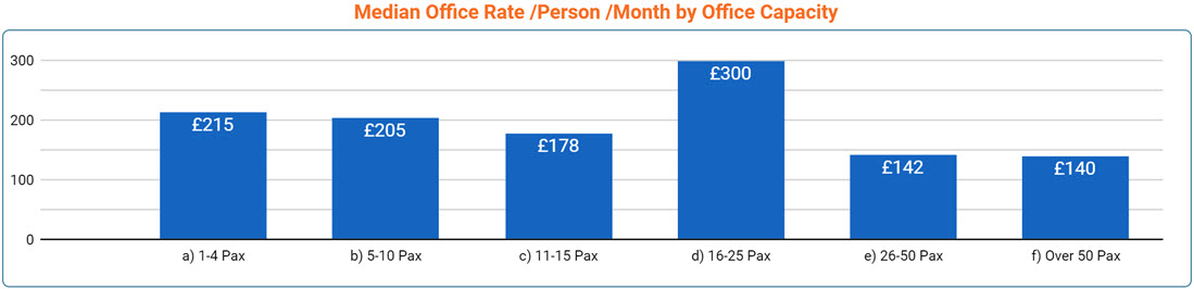 Cardiff Office Space Price by Suburb - Sept 2022