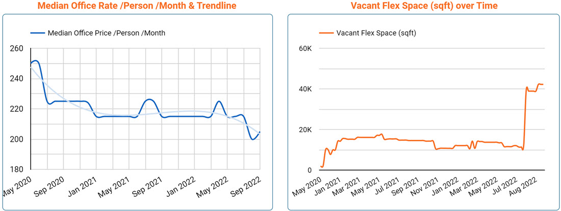 Cardiff Office Space Price & Availability Trends - Sept 2022