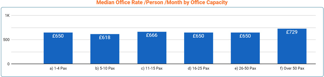 Cambridge Office Space Price by Office Size - Sept 2022