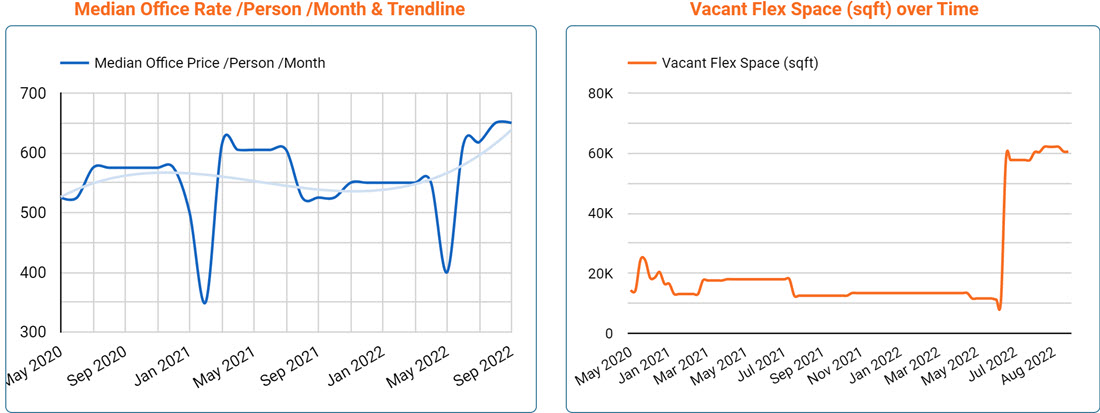 Cambridge Office Space Price & Availability Trends - Sept 2022