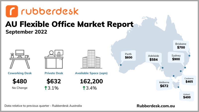 Australian Flexible Office Space Rates - December 2022