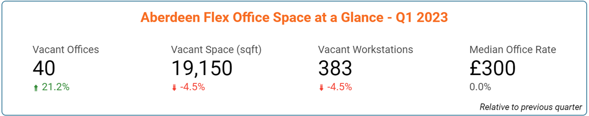 Aberdeen Office Space Price & Availability Statistics - March 2023