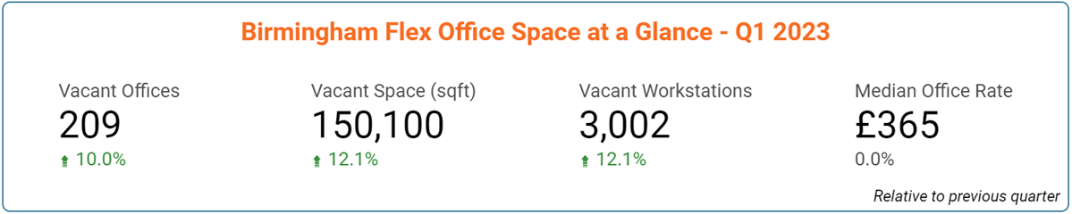 Birmingham Office Space Price & Availability Statistics - March 2023