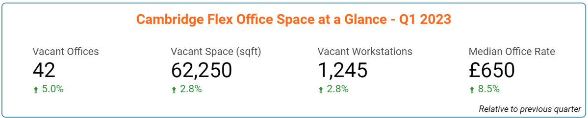 Cambridge Office Space Price & Availability Statistics - March 2023