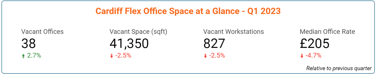 Cardiff Office Space Price & Availability Statistics - March 2023