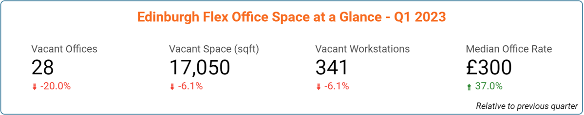 Edingburgh Scotland Office Space Price & Availability Statistics - March 2023