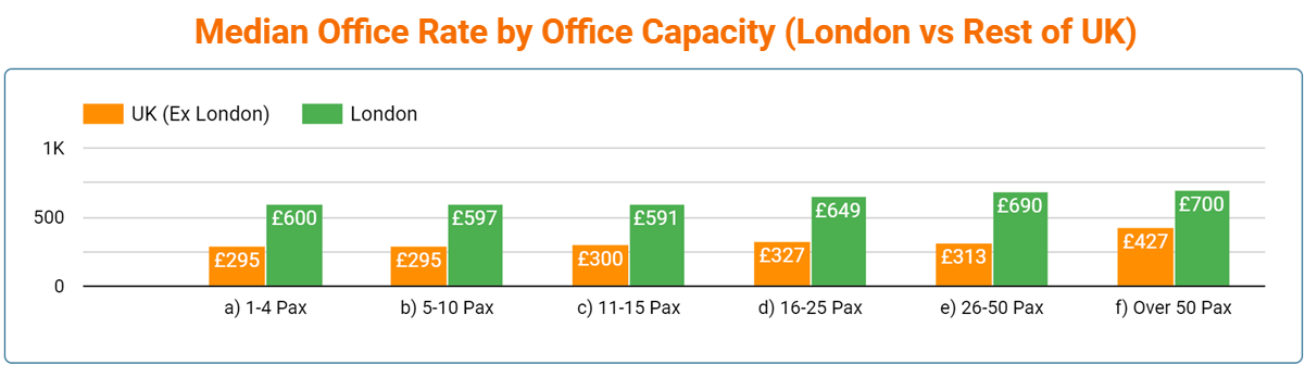London vs UK Office Space Price by Office Size - March 2023