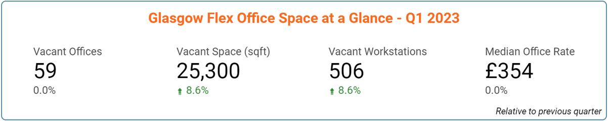 Glasgow Office Space Price & Availability Statistics - March 2023