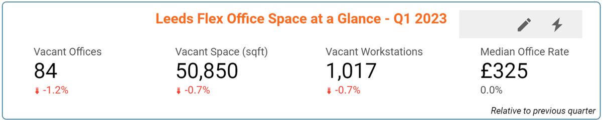 Leeds Office Space Price & Availability Statistics - March 2023