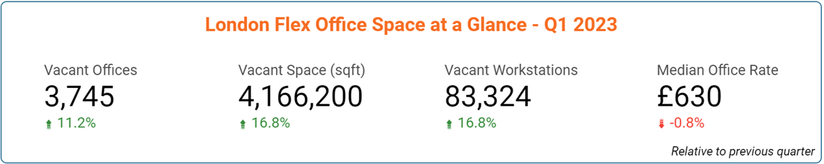 London Office Space Price & Availability Statistics - March 2023