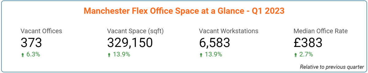 Manchester Office Space Price & Availability Statistics - March 2023