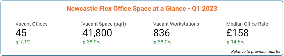 Newcastle Office Space Price & Availability Statistics - March 2023