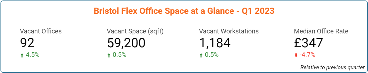 Bristol Office Space Price & Availability Statistics - March 2023