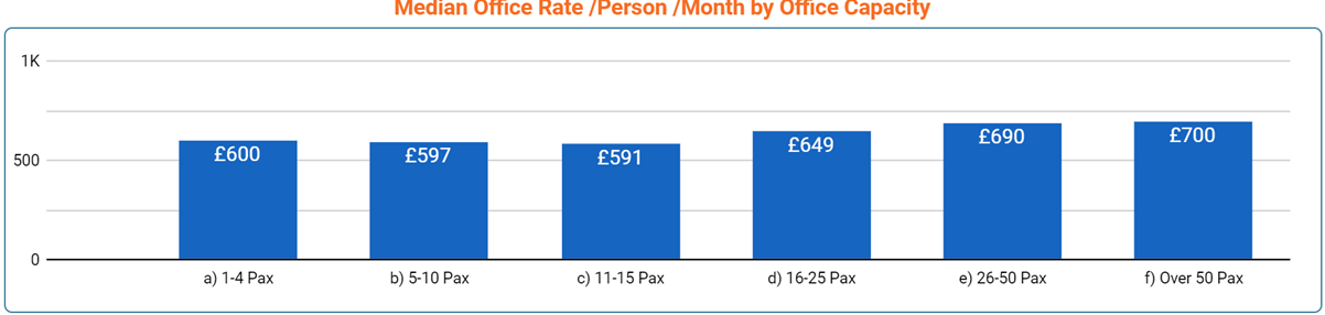 London Office Space Price by Office Size - March 2023