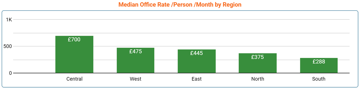 London Office Space Price by Region - March 2023