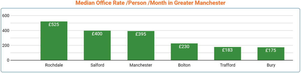 Manchester Office Space Price by Region - March 2023