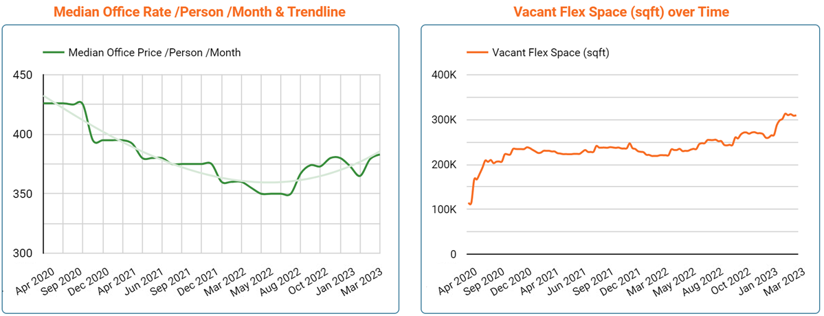 Manchester Office Space Price & Availability Trends - March 2023