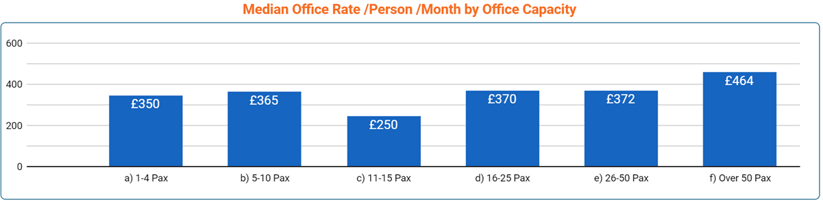 Birmingham Office Space Price by Office Size - March 2023