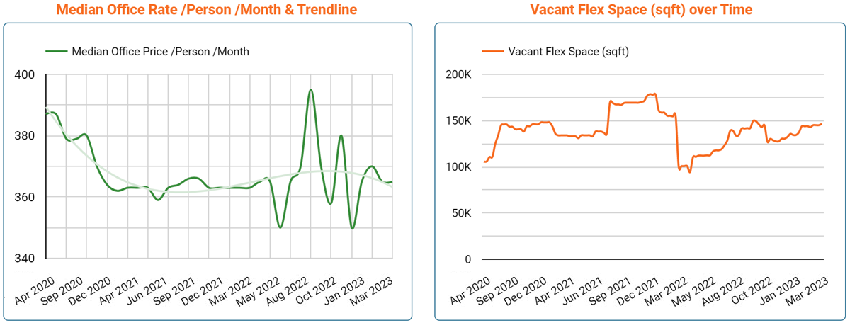 Birmingham Office Space Price & Availability Trends - March 2023