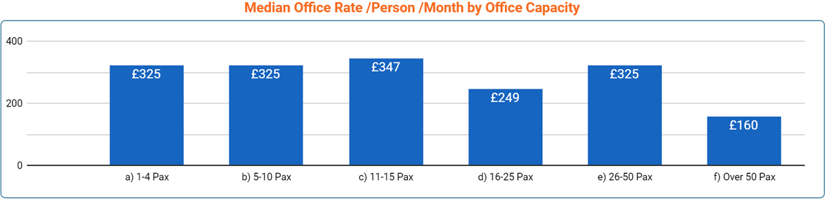 Leeds Office Space Price by Office Size - March 2023