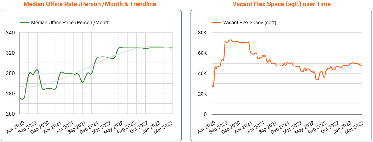 Leeds Office Space Price & Availability Trends - March 2023