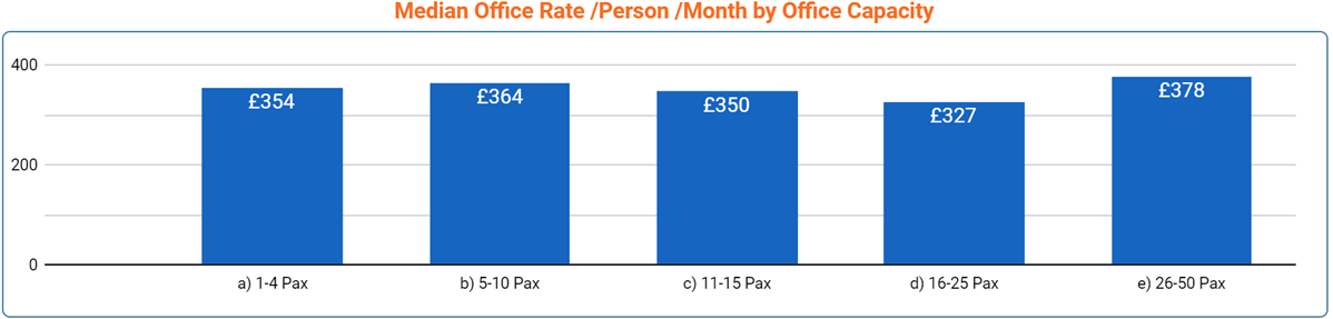 Glasgow Office Space Price by Office Size - March 2023