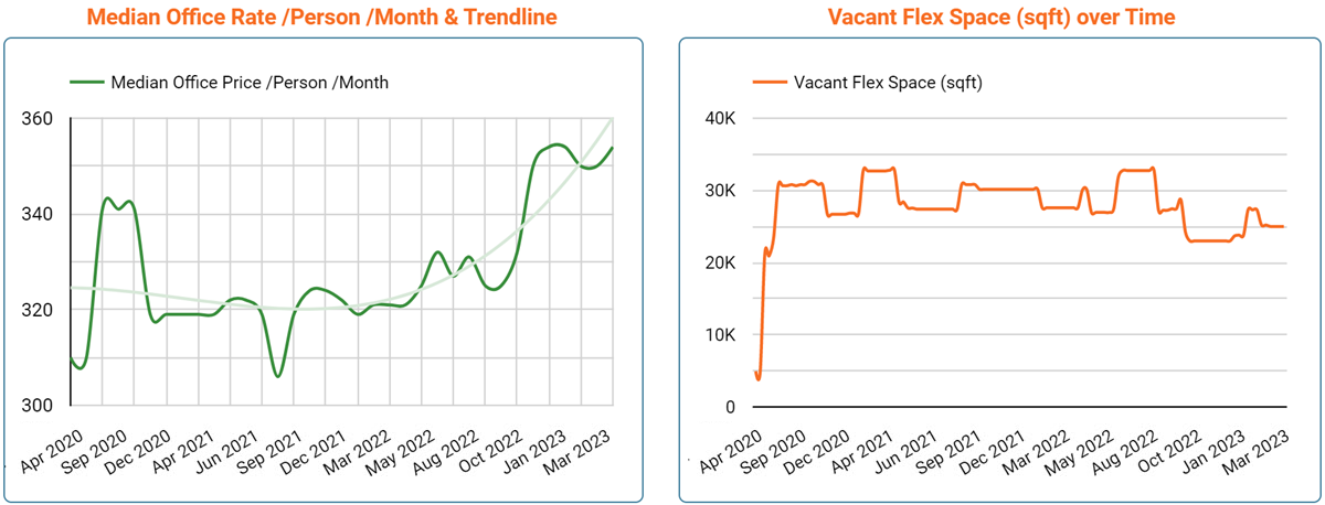 Glasgow Office Space Price & Availability Trends - March 2023