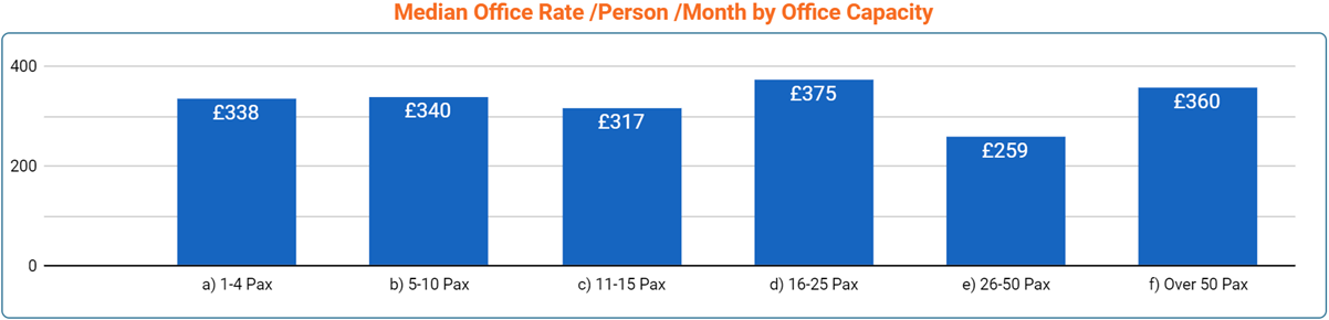 Bristol Office Space Price by Office Size - March 2023