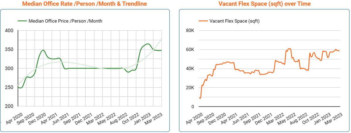 Bristol Office Space Price & Availability Trends - March 2023