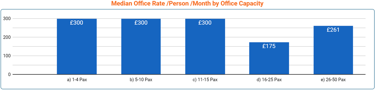 Aberdeen Office Space Price by Office Size - March 2023