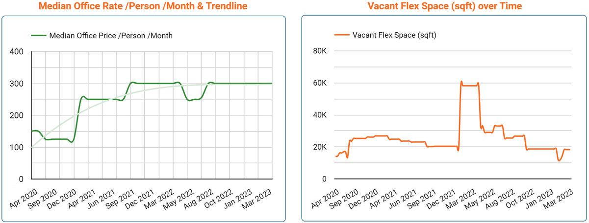 Aberdeen Office Space Price & Availability Trends - March 2023